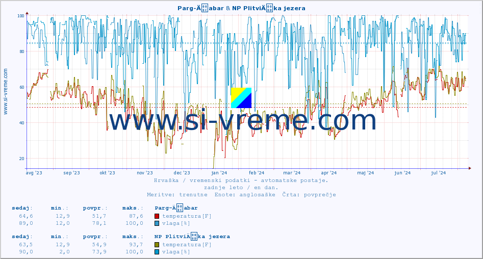 POVPREČJE :: Parg-Äabar & NP PlitviÄka jezera :: temperatura | vlaga | hitrost vetra | tlak :: zadnje leto / en dan.