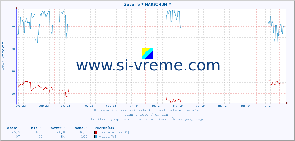 POVPREČJE :: Zadar & * MAKSIMUM * :: temperatura | vlaga | hitrost vetra | tlak :: zadnje leto / en dan.