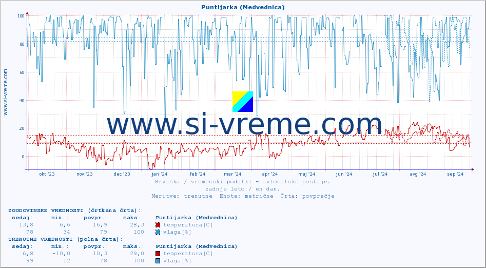 POVPREČJE :: Puntijarka (Medvednica) :: temperatura | vlaga | hitrost vetra | tlak :: zadnje leto / en dan.