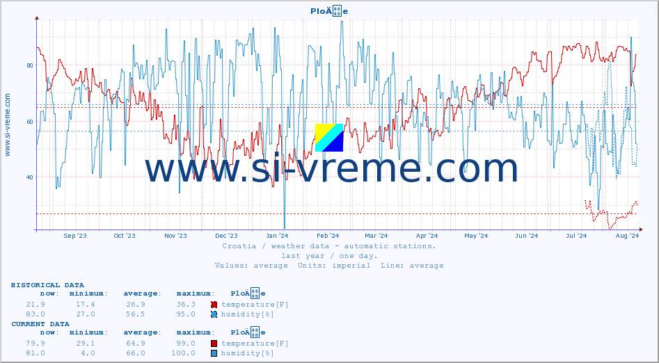  :: PloÄe :: temperature | humidity | wind speed | air pressure :: last year / one day.