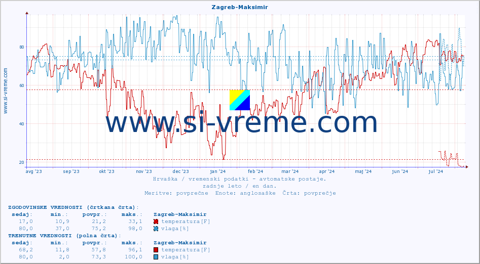 POVPREČJE :: Zagreb-Maksimir :: temperatura | vlaga | hitrost vetra | tlak :: zadnje leto / en dan.