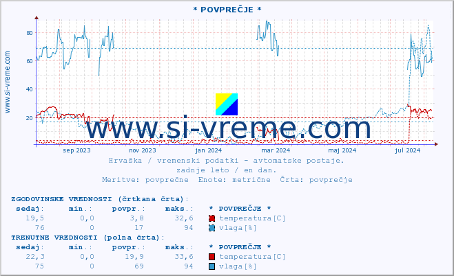 POVPREČJE :: * POVPREČJE * :: temperatura | vlaga | hitrost vetra | tlak :: zadnje leto / en dan.