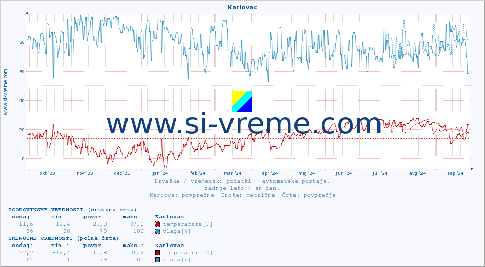 POVPREČJE :: Karlovac :: temperatura | vlaga | hitrost vetra | tlak :: zadnje leto / en dan.