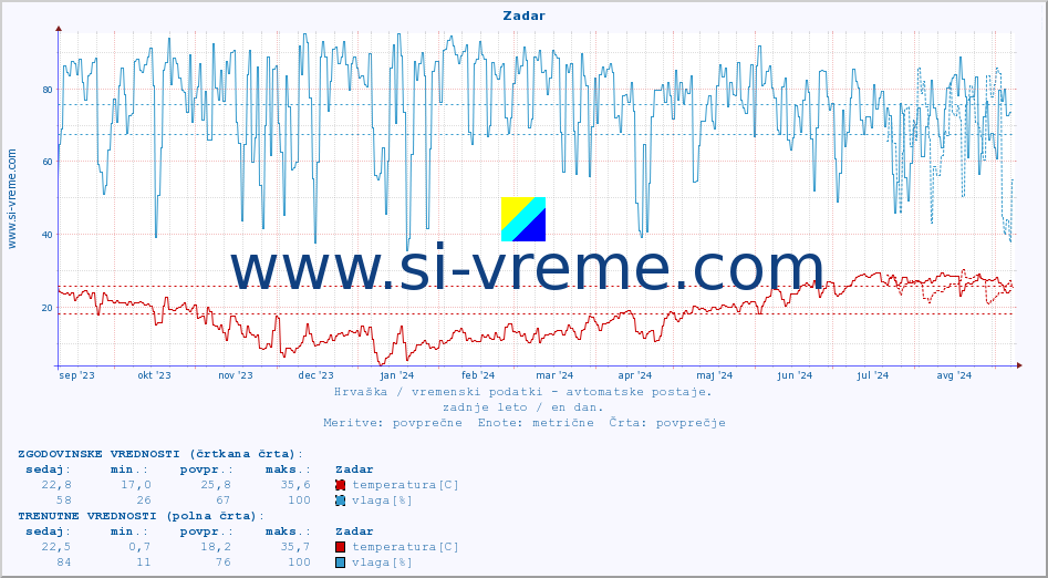 POVPREČJE :: Zadar :: temperatura | vlaga | hitrost vetra | tlak :: zadnje leto / en dan.
