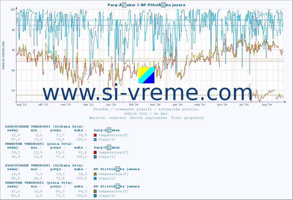 POVPREČJE :: Parg-Äabar & NP PlitviÄka jezera :: temperatura | vlaga | hitrost vetra | tlak :: zadnje leto / en dan.