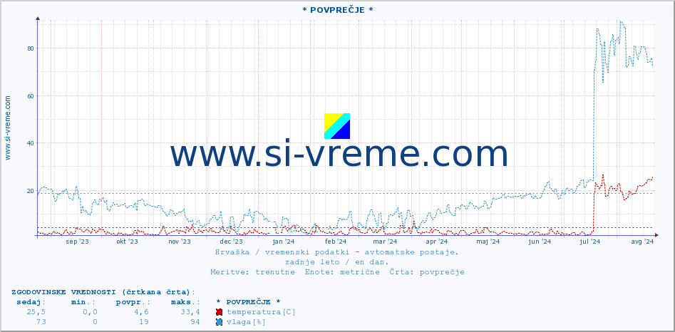 POVPREČJE :: * POVPREČJE * :: temperatura | vlaga | hitrost vetra | tlak :: zadnje leto / en dan.