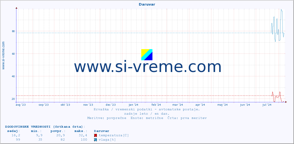 POVPREČJE :: Daruvar :: temperatura | vlaga | hitrost vetra | tlak :: zadnje leto / en dan.