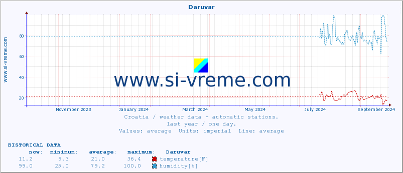  :: Daruvar :: temperature | humidity | wind speed | air pressure :: last year / one day.