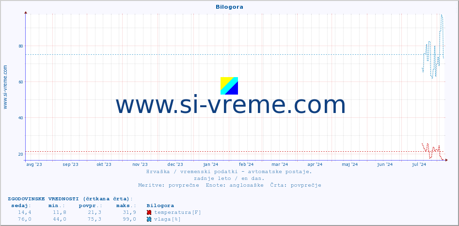 POVPREČJE :: Bilogora :: temperatura | vlaga | hitrost vetra | tlak :: zadnje leto / en dan.