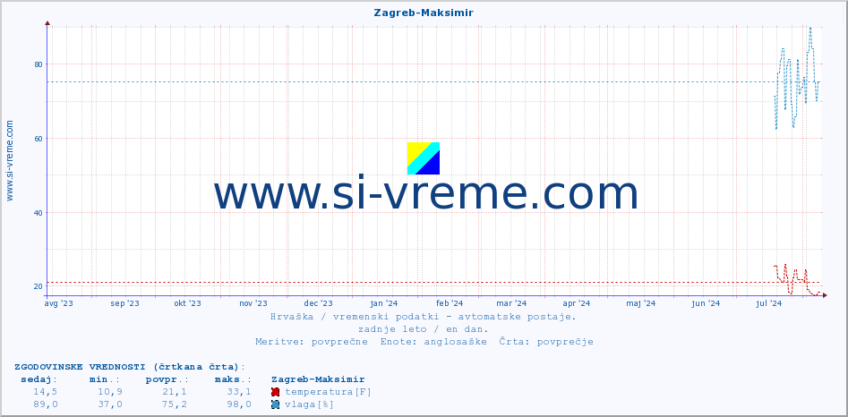 POVPREČJE :: Zagreb-Maksimir :: temperatura | vlaga | hitrost vetra | tlak :: zadnje leto / en dan.