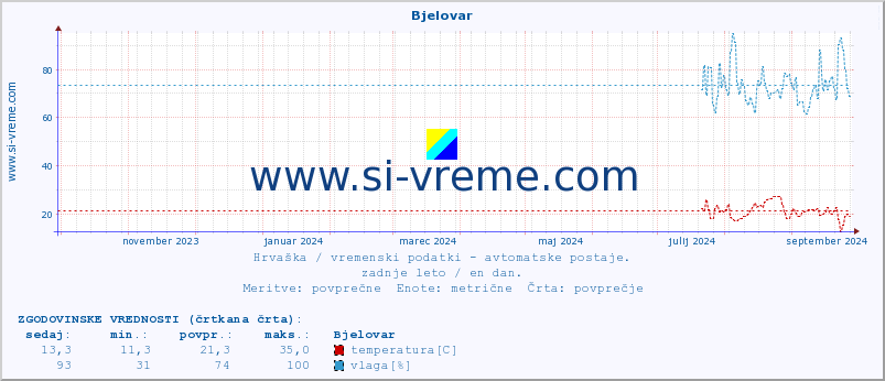 POVPREČJE :: Bjelovar :: temperatura | vlaga | hitrost vetra | tlak :: zadnje leto / en dan.