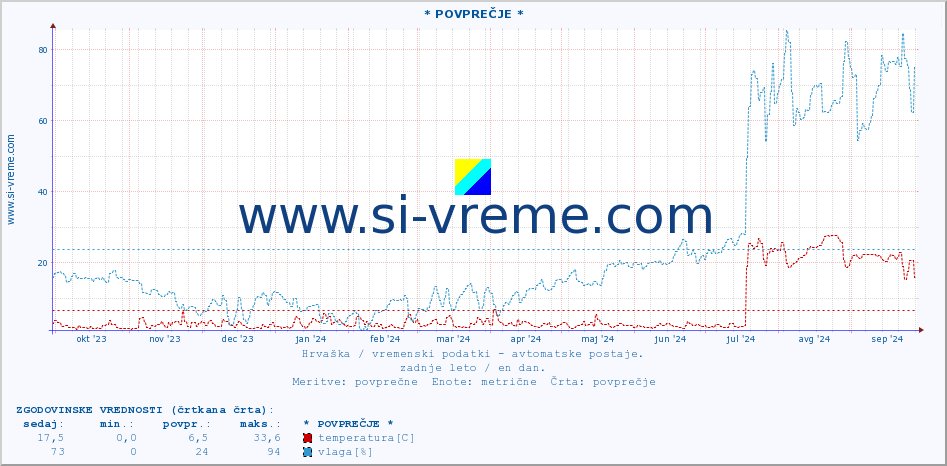 POVPREČJE :: * POVPREČJE * :: temperatura | vlaga | hitrost vetra | tlak :: zadnje leto / en dan.