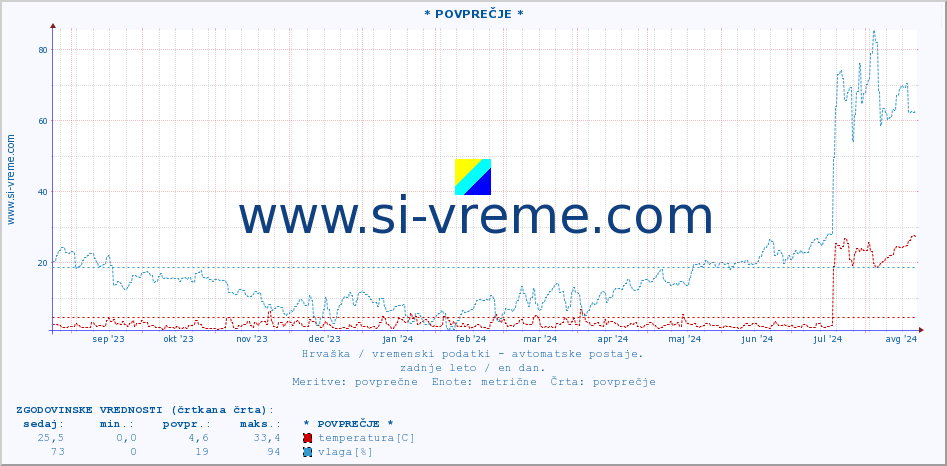 POVPREČJE :: * POVPREČJE * :: temperatura | vlaga | hitrost vetra | tlak :: zadnje leto / en dan.