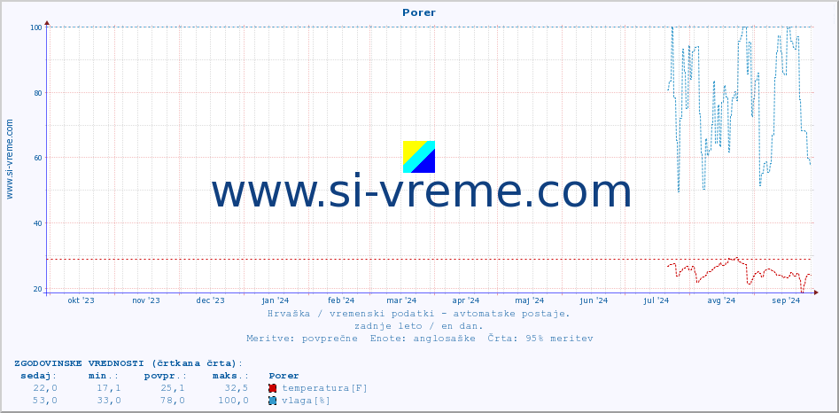 POVPREČJE :: Porer :: temperatura | vlaga | hitrost vetra | tlak :: zadnje leto / en dan.