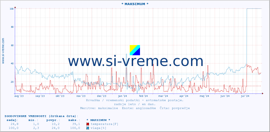 POVPREČJE :: * MAKSIMUM * :: temperatura | vlaga | hitrost vetra | tlak :: zadnje leto / en dan.