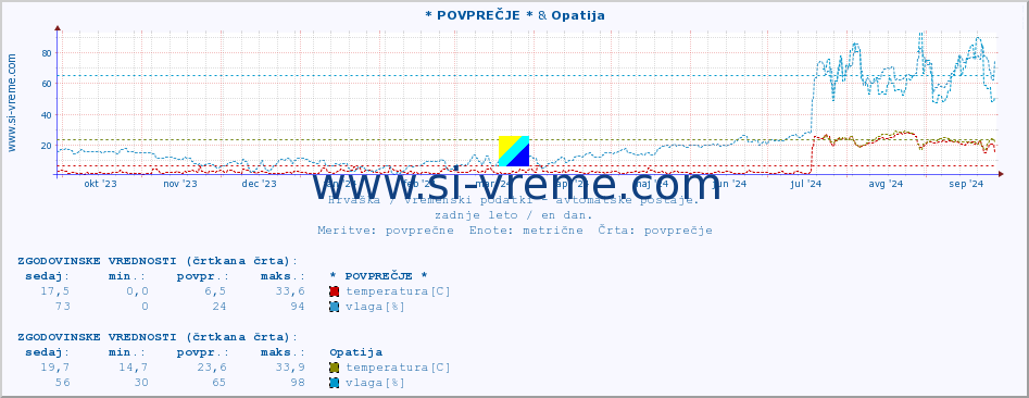 POVPREČJE :: * POVPREČJE * & Opatija :: temperatura | vlaga | hitrost vetra | tlak :: zadnje leto / en dan.