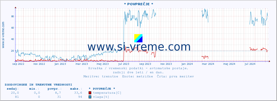 POVPREČJE :: * POVPREČJE * :: temperatura | vlaga | hitrost vetra | tlak :: zadnji dve leti / en dan.