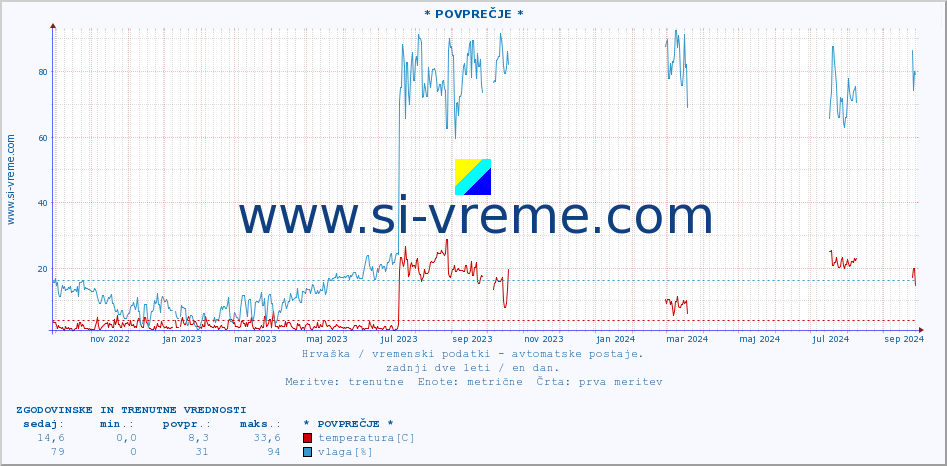 POVPREČJE :: * POVPREČJE * :: temperatura | vlaga | hitrost vetra | tlak :: zadnji dve leti / en dan.