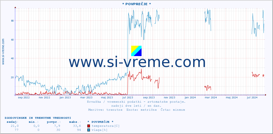 POVPREČJE :: * POVPREČJE * :: temperatura | vlaga | hitrost vetra | tlak :: zadnji dve leti / en dan.