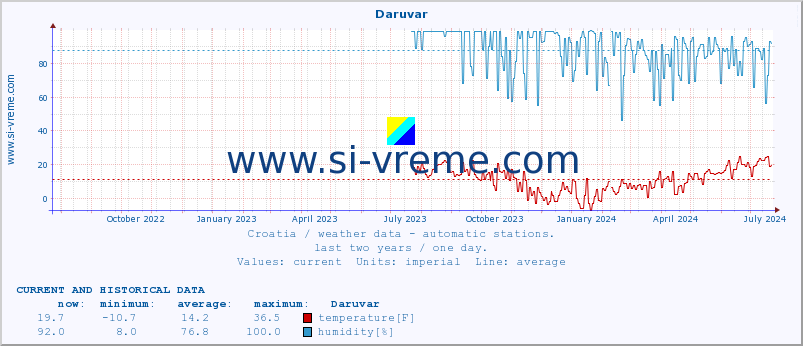  :: Daruvar :: temperature | humidity | wind speed | air pressure :: last two years / one day.
