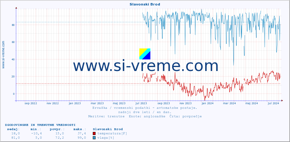 POVPREČJE :: Slavonski Brod :: temperatura | vlaga | hitrost vetra | tlak :: zadnji dve leti / en dan.