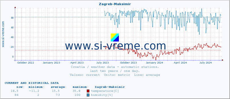  :: Zagreb-Maksimir :: temperature | humidity | wind speed | air pressure :: last two years / one day.