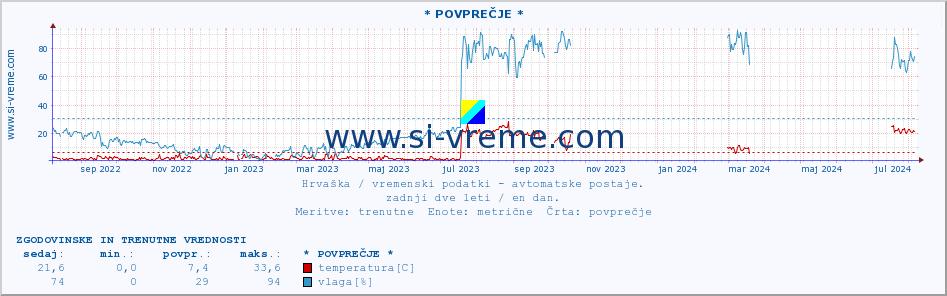 POVPREČJE :: * POVPREČJE * :: temperatura | vlaga | hitrost vetra | tlak :: zadnji dve leti / en dan.