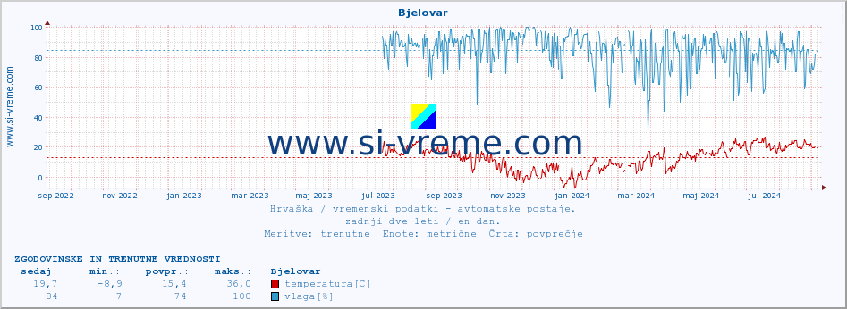 POVPREČJE :: Bjelovar :: temperatura | vlaga | hitrost vetra | tlak :: zadnji dve leti / en dan.