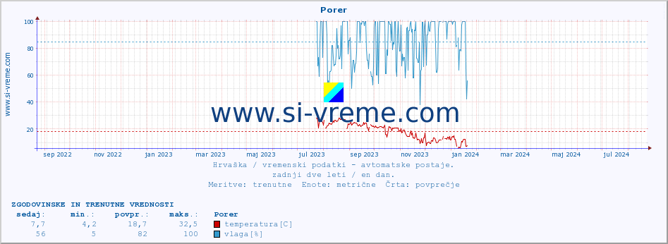 POVPREČJE :: Porer :: temperatura | vlaga | hitrost vetra | tlak :: zadnji dve leti / en dan.