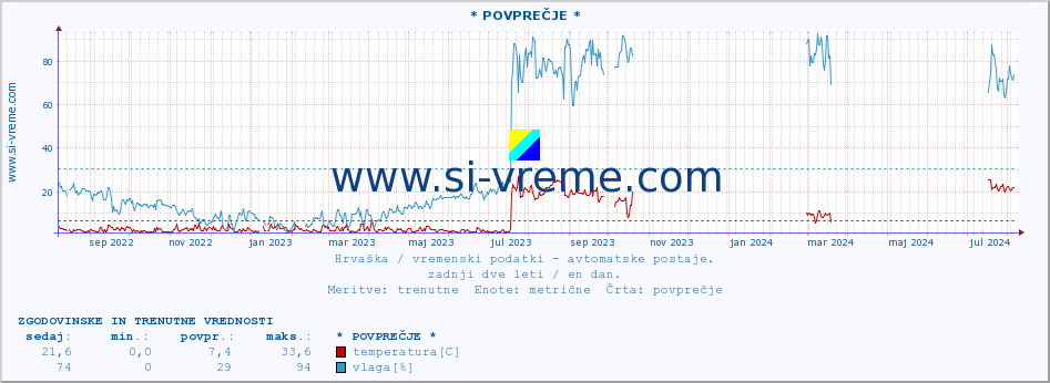 POVPREČJE :: * POVPREČJE * :: temperatura | vlaga | hitrost vetra | tlak :: zadnji dve leti / en dan.