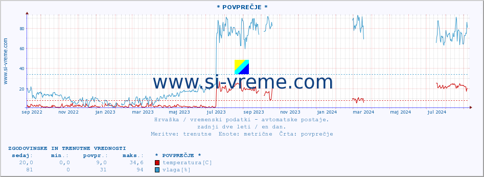 POVPREČJE :: * POVPREČJE * :: temperatura | vlaga | hitrost vetra | tlak :: zadnji dve leti / en dan.