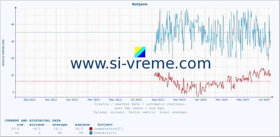  :: Kutjevo :: temperature | humidity | wind speed | air pressure :: last two years / one day.