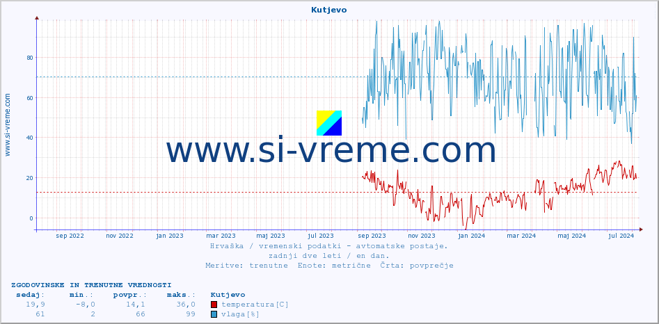 POVPREČJE :: Kutjevo :: temperatura | vlaga | hitrost vetra | tlak :: zadnji dve leti / en dan.