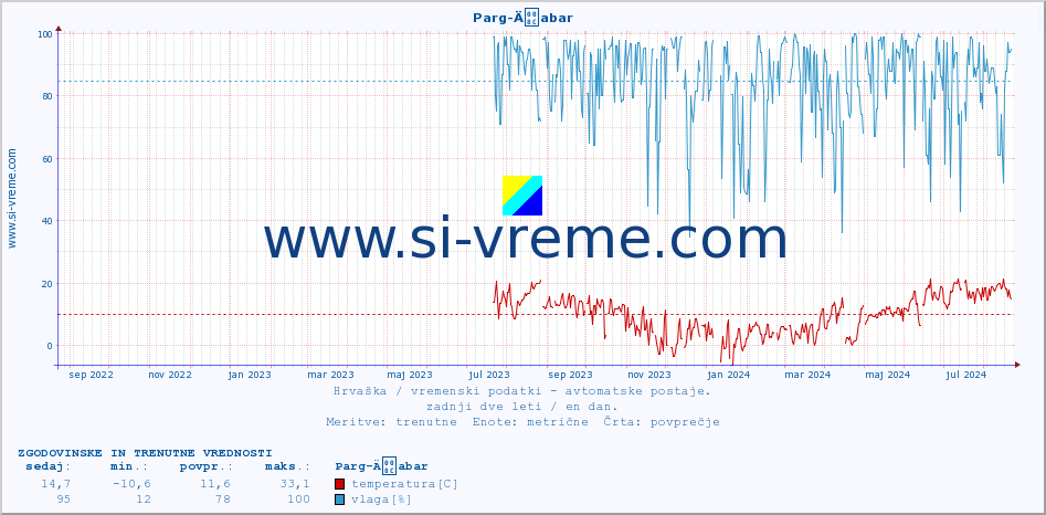 POVPREČJE :: Parg-Äabar :: temperatura | vlaga | hitrost vetra | tlak :: zadnji dve leti / en dan.