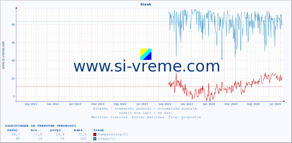 POVPREČJE :: Sisak :: temperatura | vlaga | hitrost vetra | tlak :: zadnji dve leti / en dan.