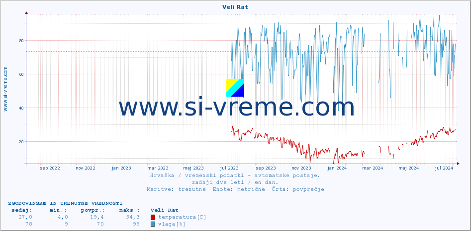 POVPREČJE :: Veli Rat :: temperatura | vlaga | hitrost vetra | tlak :: zadnji dve leti / en dan.