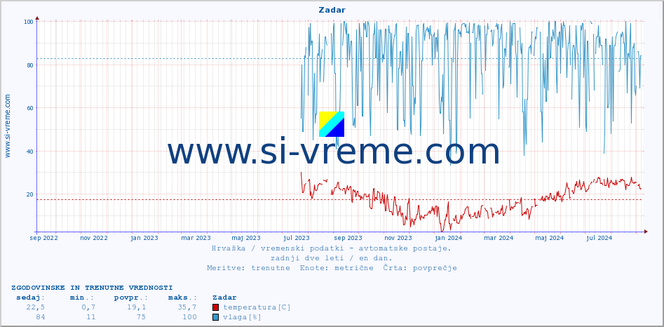 POVPREČJE :: Zadar :: temperatura | vlaga | hitrost vetra | tlak :: zadnji dve leti / en dan.