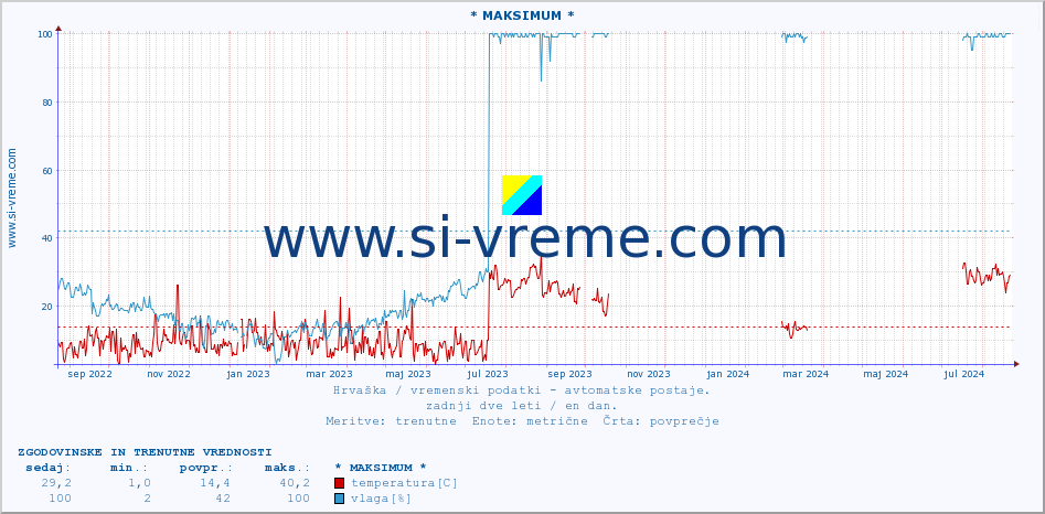 POVPREČJE :: * MAKSIMUM * :: temperatura | vlaga | hitrost vetra | tlak :: zadnji dve leti / en dan.