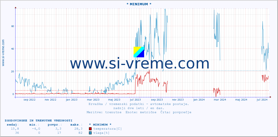 POVPREČJE :: * MINIMUM * :: temperatura | vlaga | hitrost vetra | tlak :: zadnji dve leti / en dan.