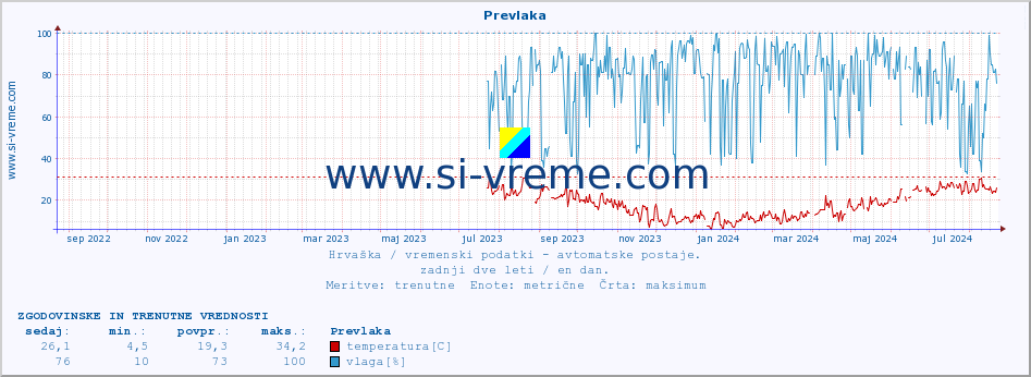 POVPREČJE :: Prevlaka :: temperatura | vlaga | hitrost vetra | tlak :: zadnji dve leti / en dan.