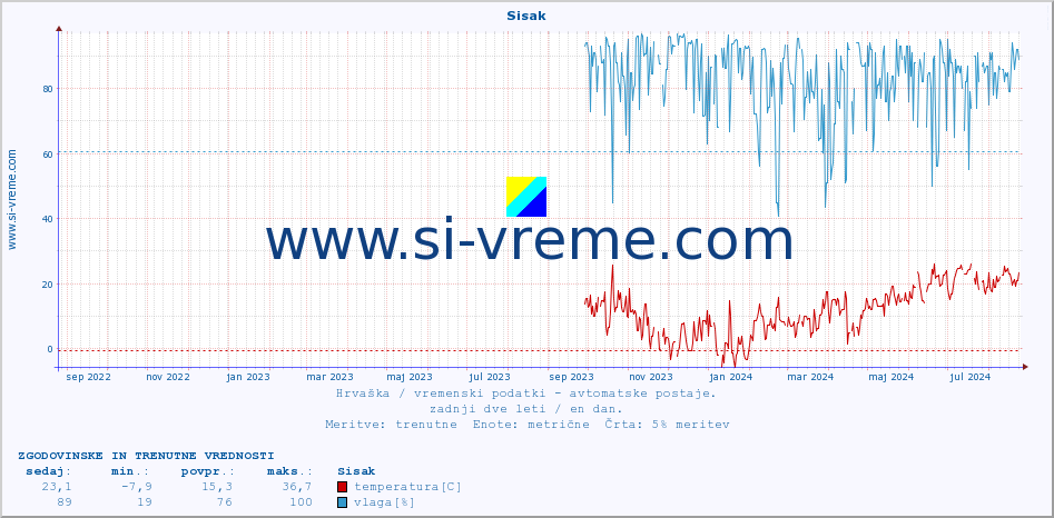 POVPREČJE :: Sisak :: temperatura | vlaga | hitrost vetra | tlak :: zadnji dve leti / en dan.