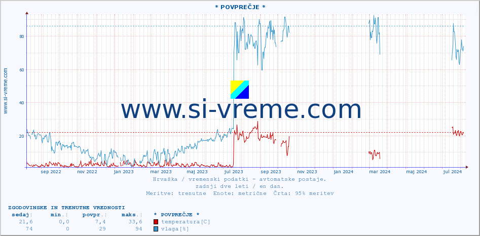 POVPREČJE :: * POVPREČJE * :: temperatura | vlaga | hitrost vetra | tlak :: zadnji dve leti / en dan.