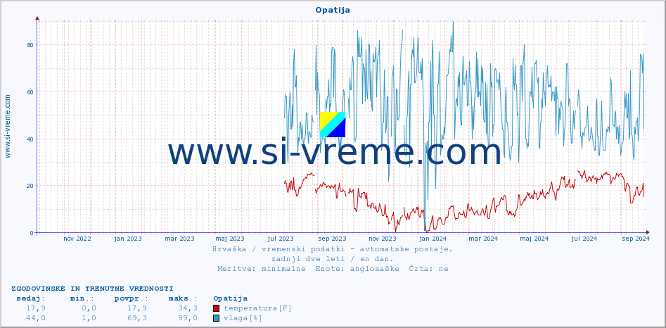 POVPREČJE :: Opatija :: temperatura | vlaga | hitrost vetra | tlak :: zadnji dve leti / en dan.