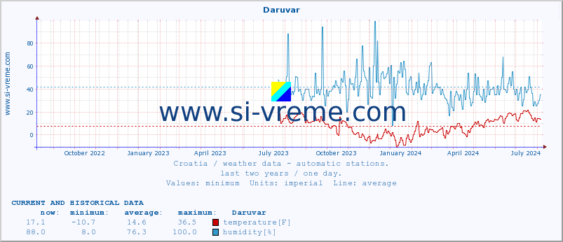  :: Daruvar :: temperature | humidity | wind speed | air pressure :: last two years / one day.