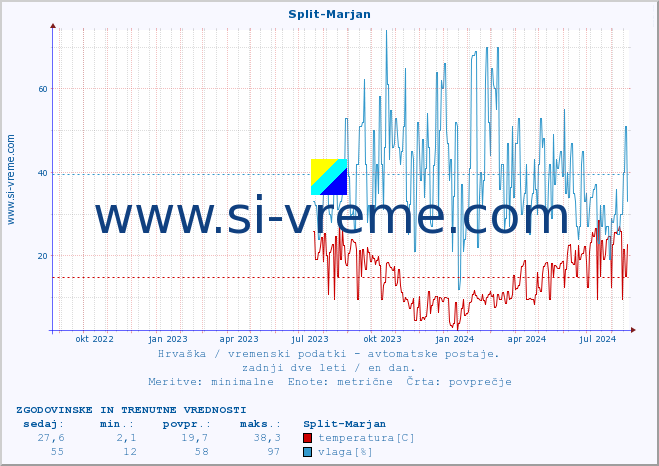 POVPREČJE :: Split-Marjan :: temperatura | vlaga | hitrost vetra | tlak :: zadnji dve leti / en dan.