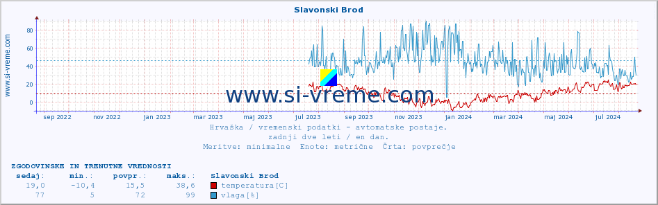 POVPREČJE :: Slavonski Brod :: temperatura | vlaga | hitrost vetra | tlak :: zadnji dve leti / en dan.