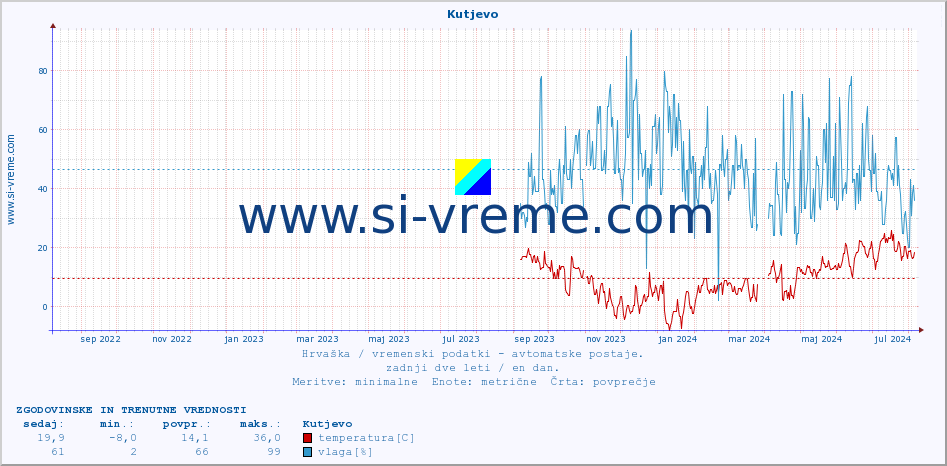 POVPREČJE :: Kutjevo :: temperatura | vlaga | hitrost vetra | tlak :: zadnji dve leti / en dan.