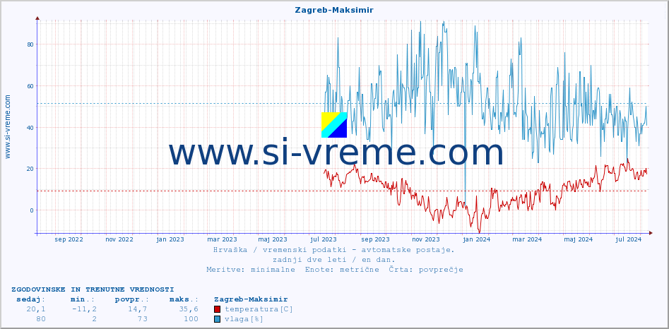 POVPREČJE :: Zagreb-Maksimir :: temperatura | vlaga | hitrost vetra | tlak :: zadnji dve leti / en dan.