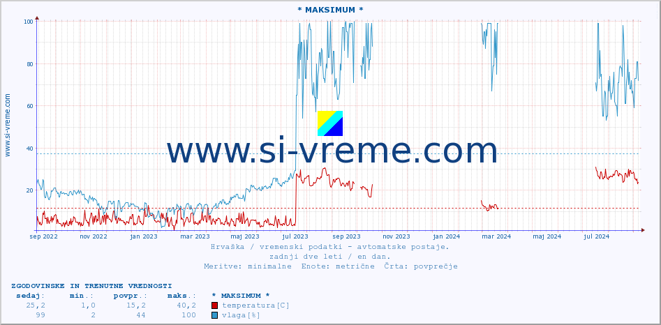 POVPREČJE :: * MAKSIMUM * :: temperatura | vlaga | hitrost vetra | tlak :: zadnji dve leti / en dan.