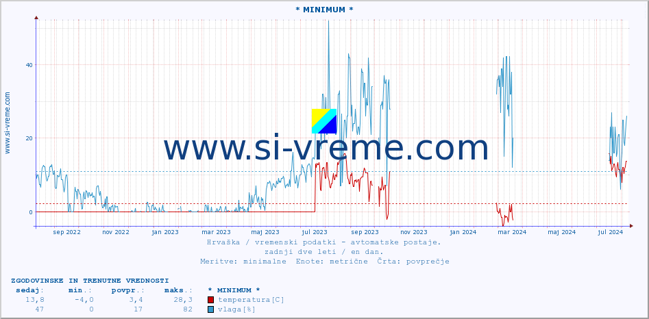 POVPREČJE :: * MINIMUM * :: temperatura | vlaga | hitrost vetra | tlak :: zadnji dve leti / en dan.